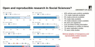 Figure from "An empirical assessment of transparency and reproducibility-related research practices in the social sciences (2014–2017)" https://doi.org/10.1098/rsos.190806